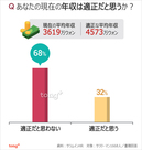 韓国人に聞く：「現在の年収に不満」サラリーマン68％