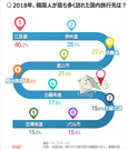 気になるデータ：韓国人に人気の国内旅行先1位は