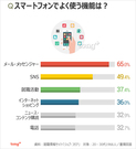 韓国人に聞く：20－30代がスマホでよく使う機能1位は？