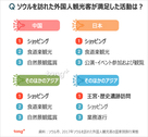 気になるデータ：ソウルを訪れた外国人観光客が満足した活動は？