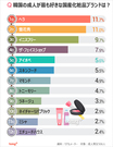 韓国人に聞く：好きな国産化粧品ブランド1位は？