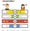 韓国人に聞く：独身男女が最も好きな季節は？