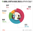 韓国人に聞く：就活生が先輩に聞きたいアドバイス1位は？