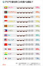 気になるデータ：アジアで最もコメを食べる国はミャンマー、韓国10位