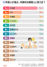 韓国と聞いて思い浮かぶ人物1位は？