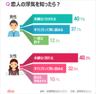 恋人の浮気を知ったらどうする？