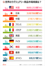 不況知らず！　ブランド市場1位は米国、韓国は？