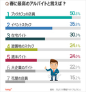 春にやりたい最高のバイト1位は？