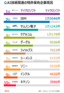 AI関連の特許保有件数1位はマイクロソフト、韓国企業は？