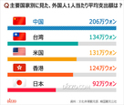 主要国家別に見た、外国人1人当たり平均支出額は？