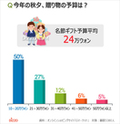 今年の秋夕、贈り物の予算は？