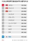 世界で最も住みやすい国1位はノルウェー、韓国23位、日本は？