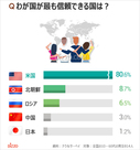 韓国が信頼できる国1位は米国、警戒すべき国は？
