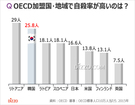 リトアニアが自殺率OECD最高、韓国2位、日本は?（2015年基準）