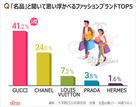 韓国の20－30代が「名品」と聞いて思い浮かべるブランド1位は？