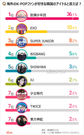 海外のK-POPファンが好きな韓国のアイドル1位は？
