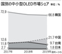 中国企業がOLEDで攻勢、焦るサムスン・LG