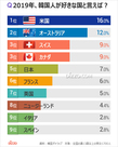 韓国人が好きな国1位は米国、日本は？