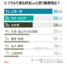 ソウルで最も人気の勤務地はどこ？