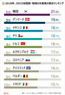 20代後半の失業者の割合、韓国が7年連続OECD1位