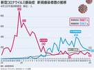 新型コロナ感染者101人増、累積9887人月（1日0時）