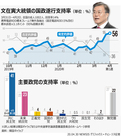 文在寅大統領の支持率56％、今年最高