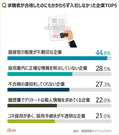 韓国の求職者48.9％「合格したが入社しなかった企業あり」、その理由は？