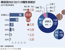 コロナ19の犠牲者統計…死亡率1.9％、80代以上20.4％（8日0時） 