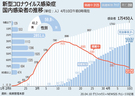 新型コロナ完治者6973人、完治率66.9％（10日0時）