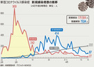 「新型コロナウイルス感染症」新たな感染者27人…累積1万564人（14日0時）