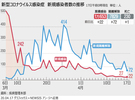 「新型コロナウイルス感染症」新たな感染者22人…累積1万635人（17日0時）