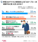 新型コロナで憂うつ・無気力…成人の54.7％が経験、その理由は？