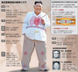 心臓病も3代世襲？　金正恩委員長の体は「総合病棟」