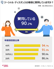 韓国で成人の90.2％が「ソーシャル・ディスタンス」の確保に賛同、その理由は？