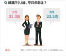 韓国の就活生の6割「就職マジノ線が存在する」、男女の平均年齢は