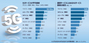 韓国5Gは世界最高と言っているけれど…速度は米国の半分