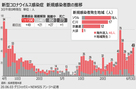 「新型コロナウイルス感染症」新たな感染者49人…累積1万1590人（3日0時）