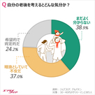 韓国のサラリーマン「老後の準備できていない」74.1％
