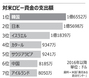 文政権の対米ロビー資金は世界1位