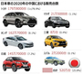 コロナでも善戦した中国自動車市場…日本車快調・韓国車後退
