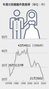 韓国の婚姻件数、24年前の半分に…5組に1組は姉さん女房