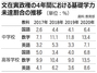 韓国の中高生「数学放棄」13％…コロナ渦で基礎学力不足者急増