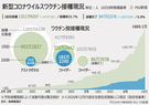 新型コロナワクチン接種、1回目終了1321万9207人…2回完了は347万2376人