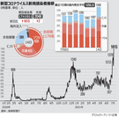 新型コロナ新規感染者1615人で歴代最多…国内1568人