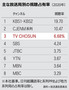 TV朝鮮の視聴占有率、地上波SBS・MBCを抜いた