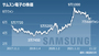 サムスン電子、過去最高業績後に株価下落…2018年と酷似