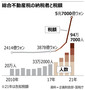 韓国の総合不動産税対象者94万人、1年間で42％増