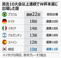 W杯10回連続本選出場を決めた韓国、アジアのサッカーに新たな歴史