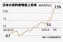 日本、物価目標2％を達成したのに笑えない理由とは