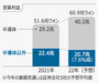 半導体除くと営業利益減、サムスン電子の苦悩